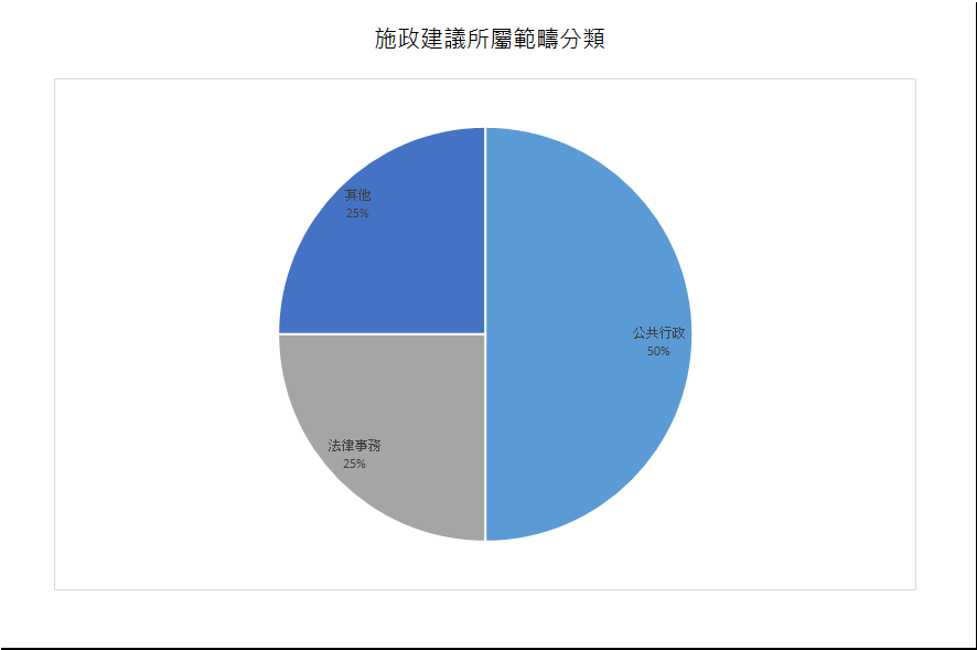 建議數量總計4項