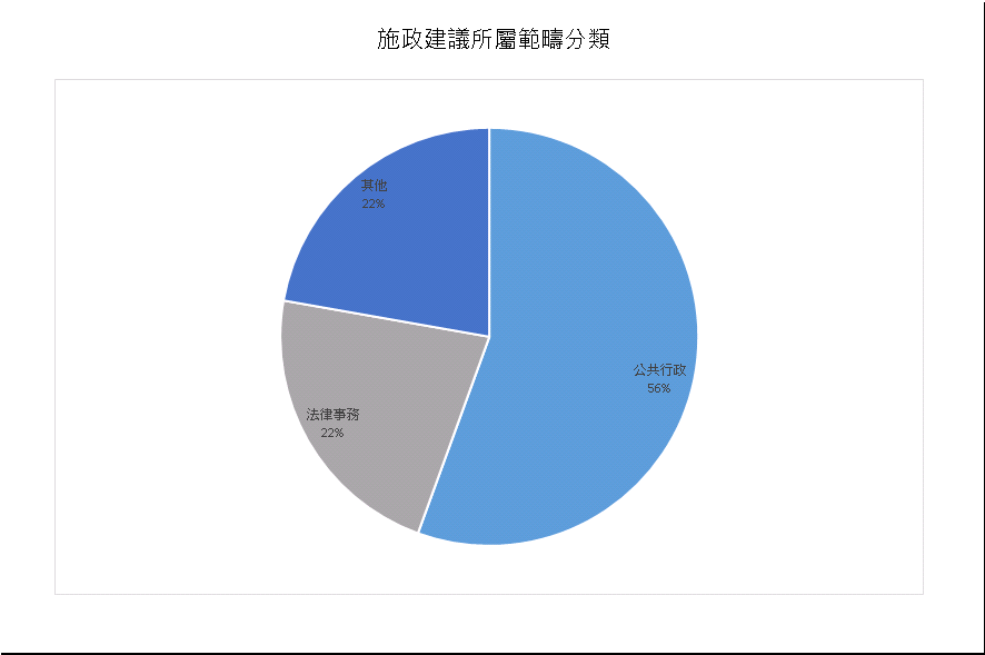 建議數量總計9項