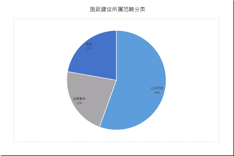 建议数量总计9项