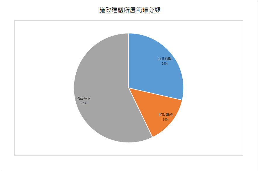 建議數量總計7項