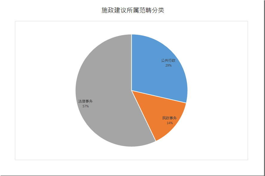 建议数量总计7项