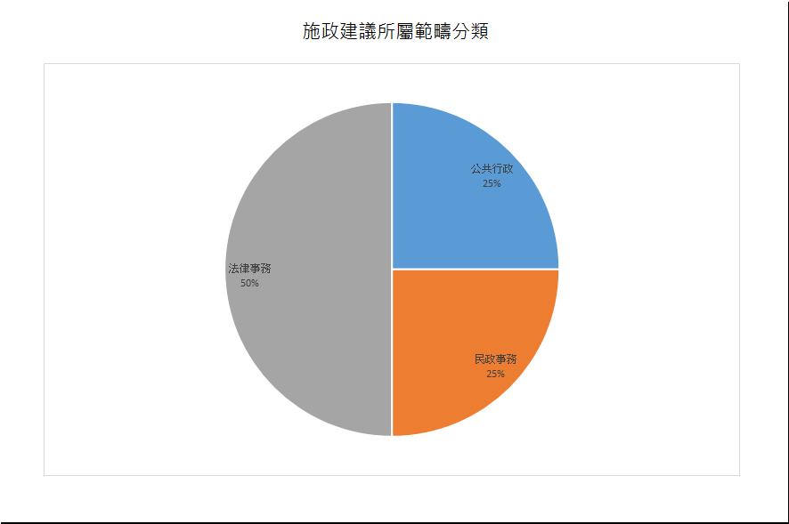 建議數量總計4項