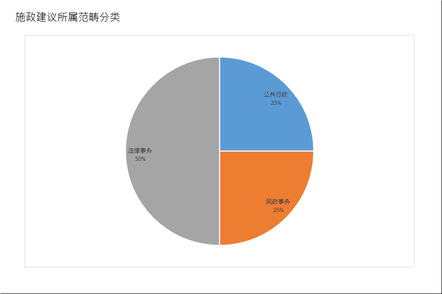 建议数量总计4项