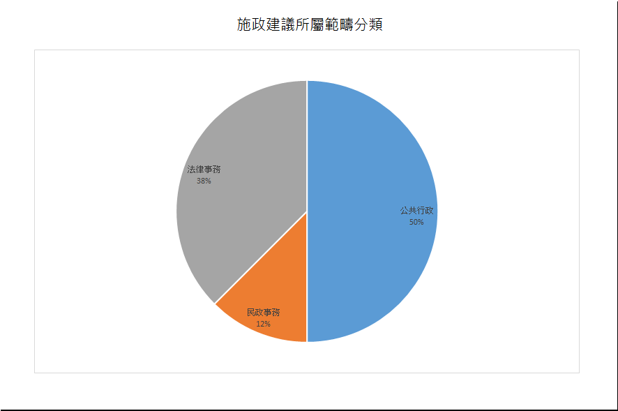 建議數量總計8項