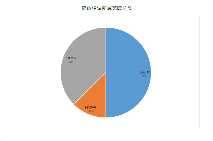 建议数量总计8项