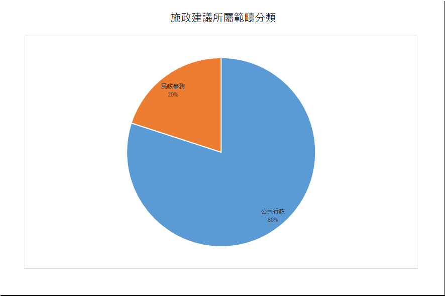 建議數量總計5項