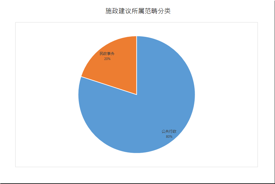 建议数量总计5项