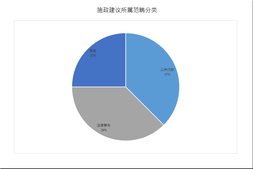 建议数量总计8项