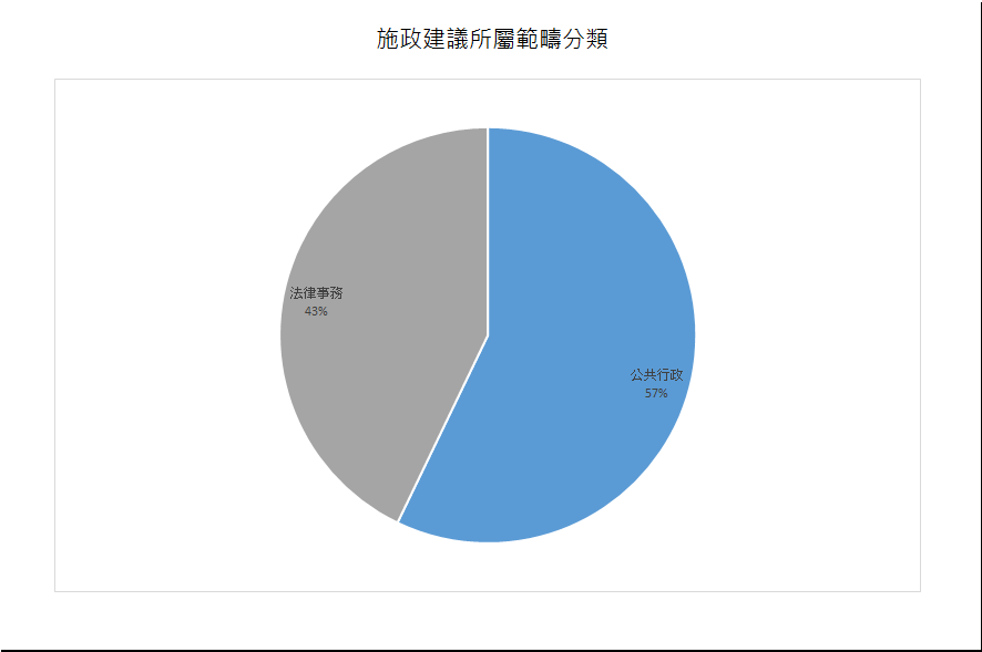 建議數量總計7項