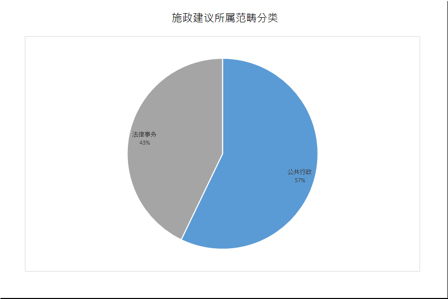 建议数量总计7项