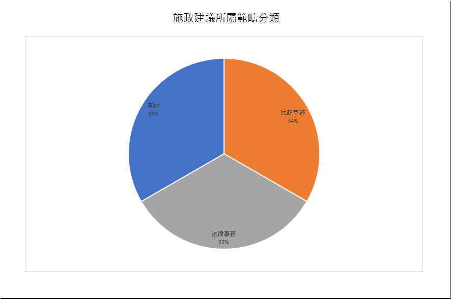 建議數量總計3項