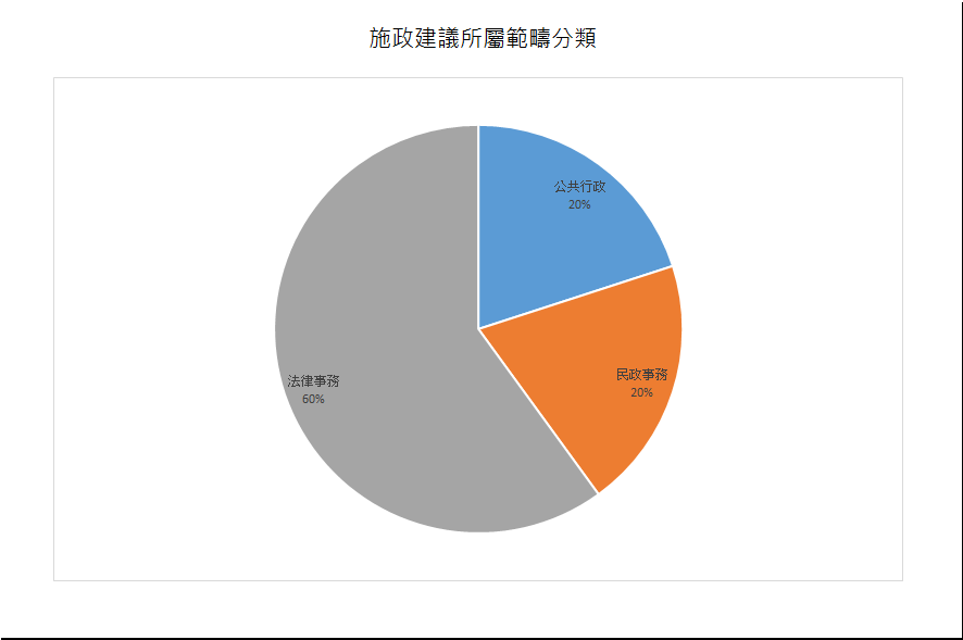 建議數量總計5項