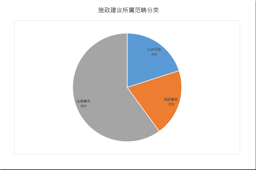 建议数量总计5项