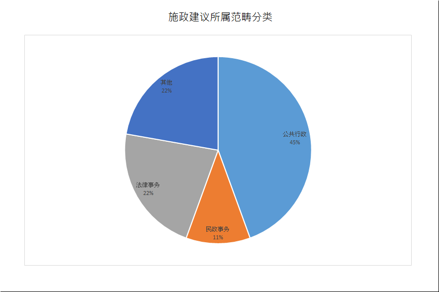 建议数量总计9项