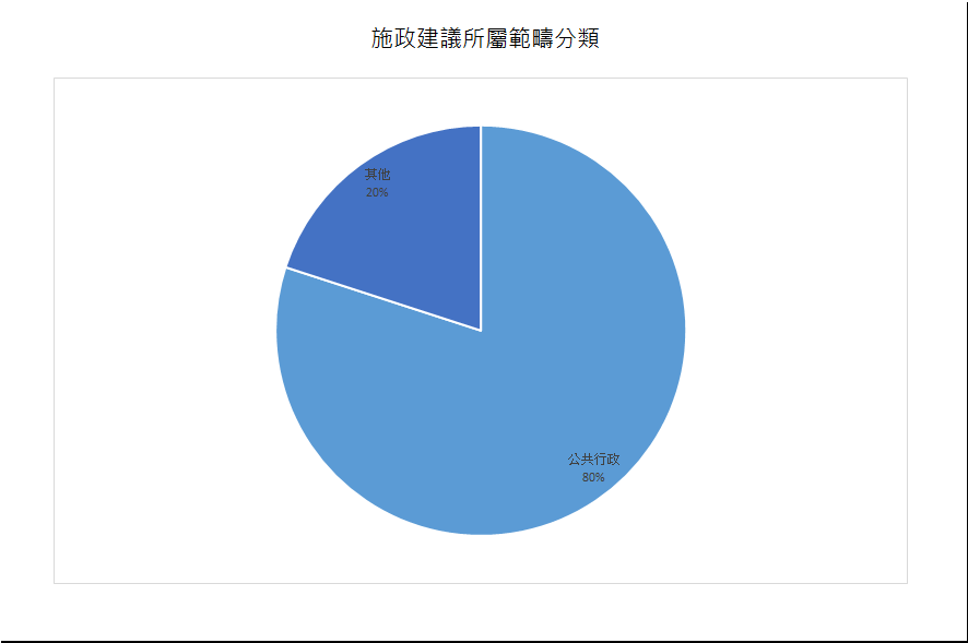 建議數量總計5項