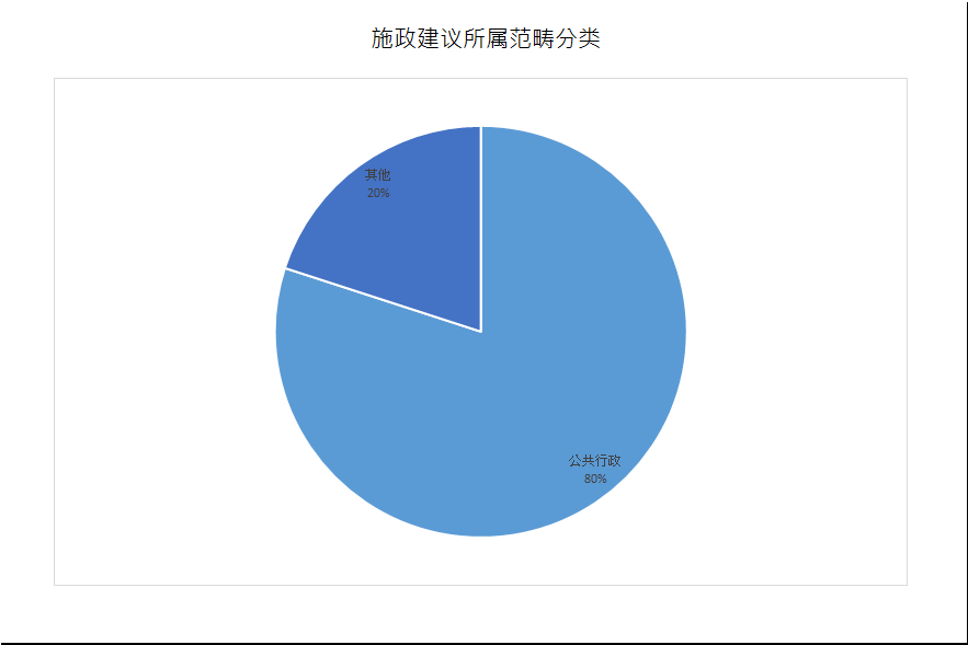 建议数量总计5项