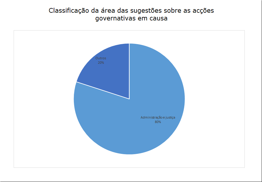 5 sugestões