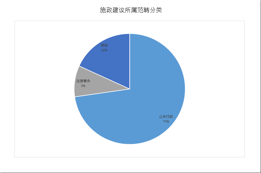 建议数量总计11项