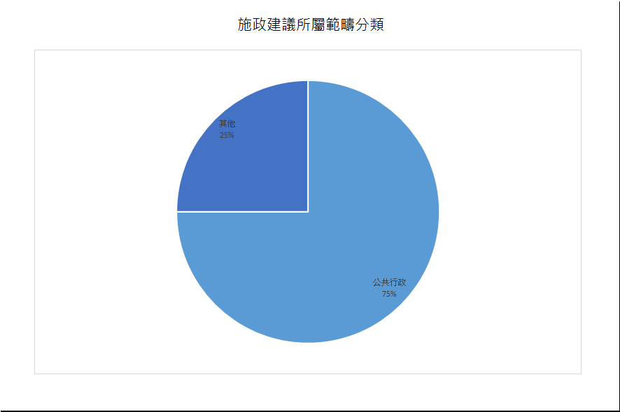 建議數量總計4項