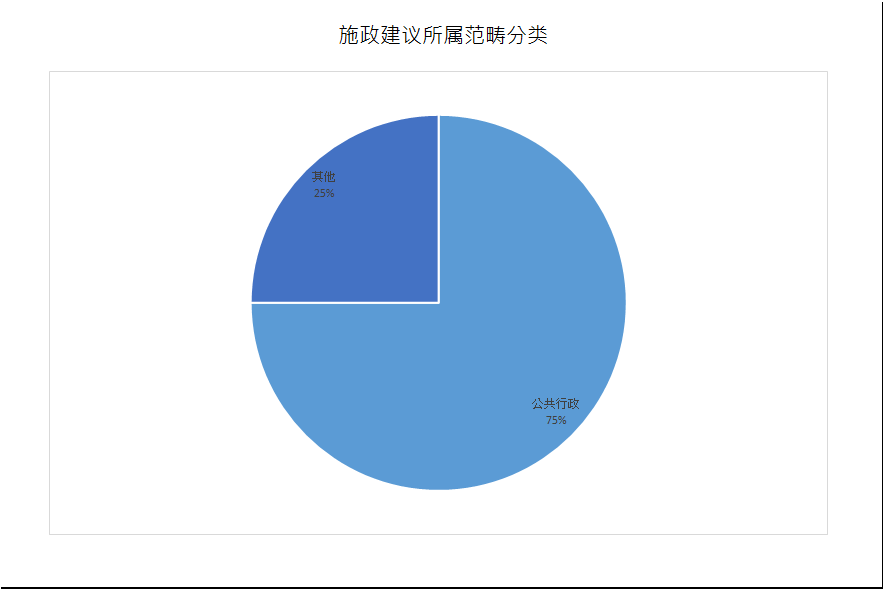 建议数量总计4项