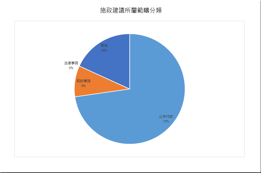 建議數量總計11項