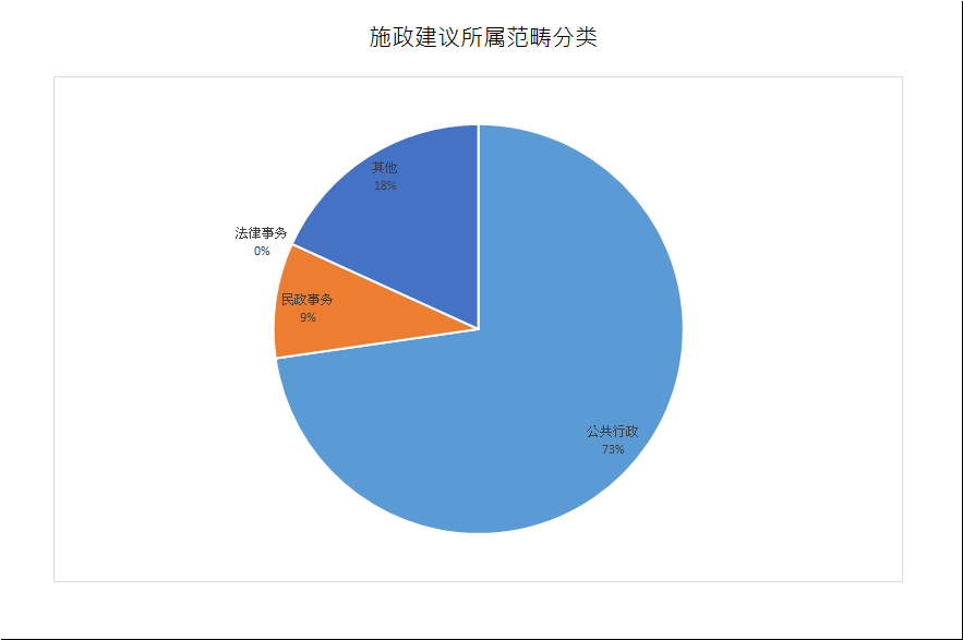 建议数量总计11项