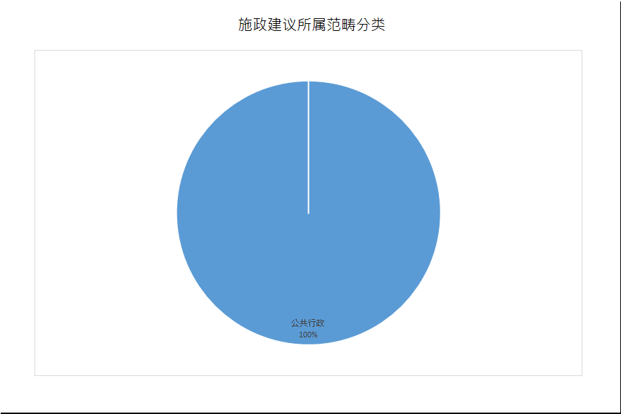 建议数量总计7项