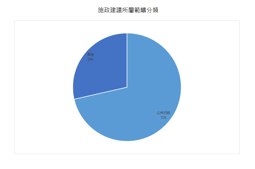 建議數量總計7項