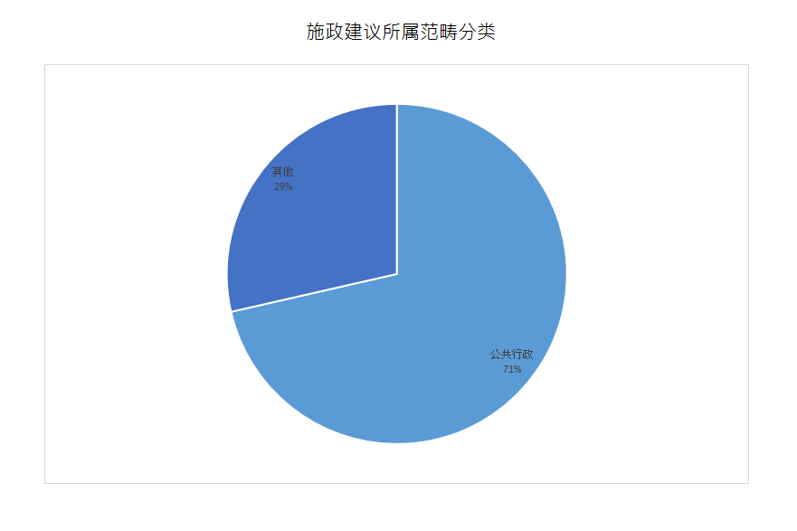 建议数量总计7项