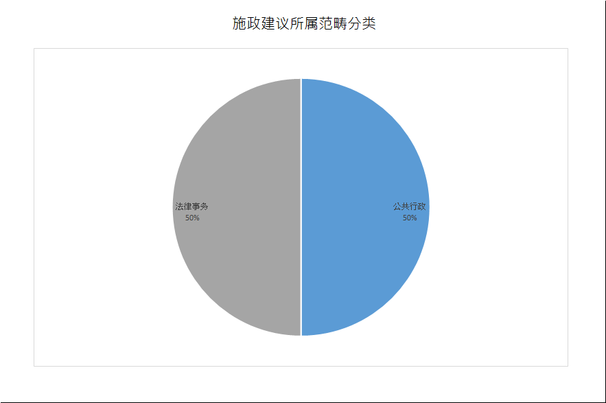 建议数量总计2项