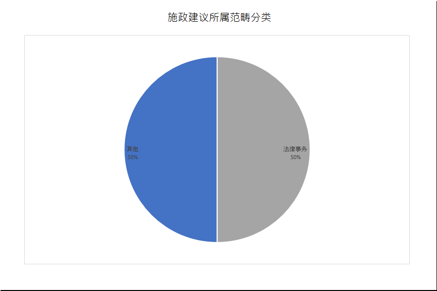 建议数量总计2项