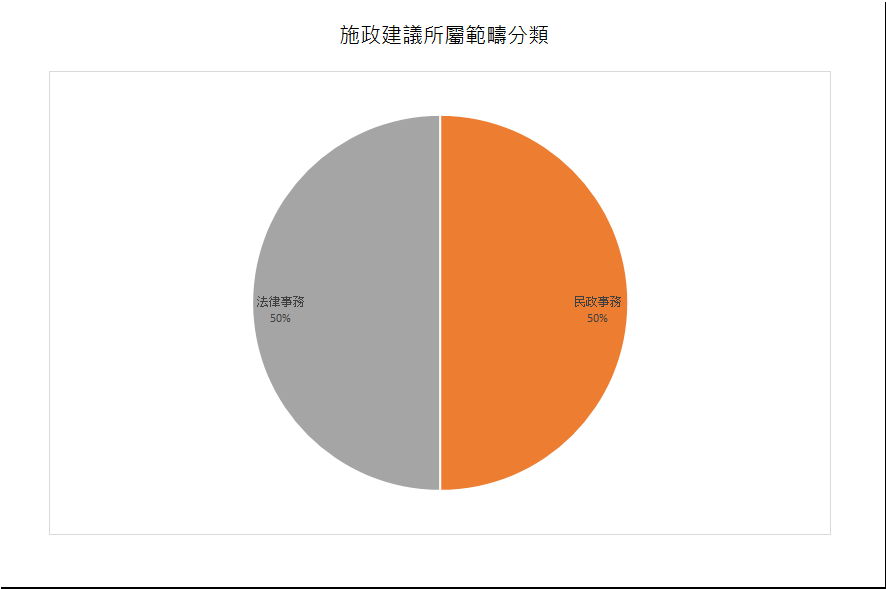 建議數量總計2項