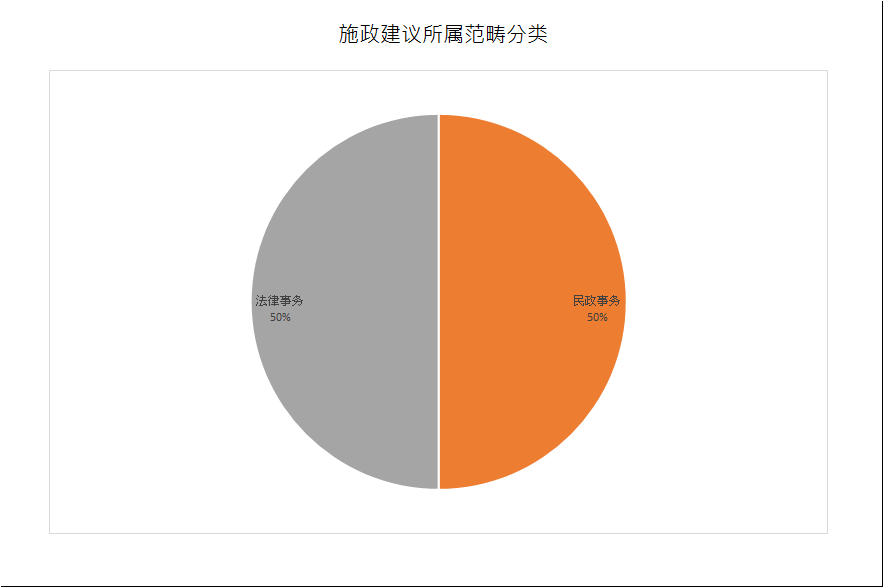 建议数量总计2项