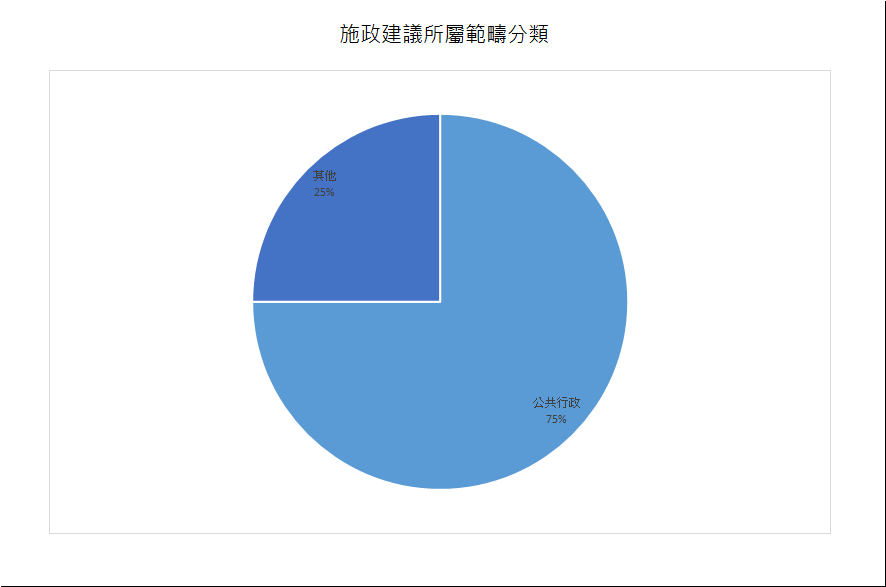建議數量總計4項