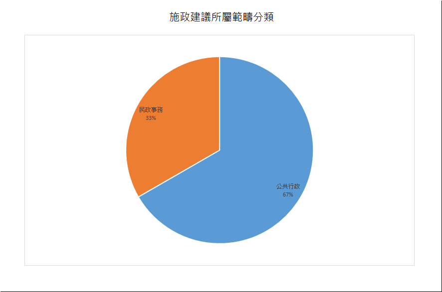 建議數量總計3項