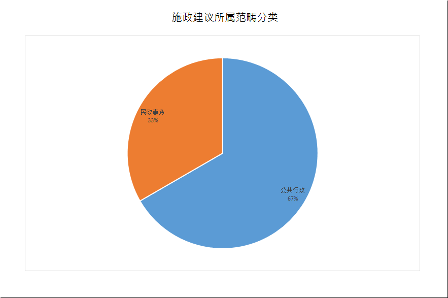 建议数量总计3项