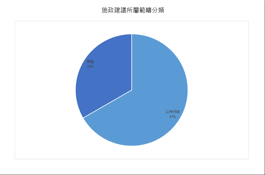 建議數量總計3項