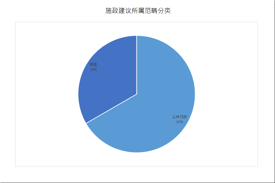 建议数量总计3项