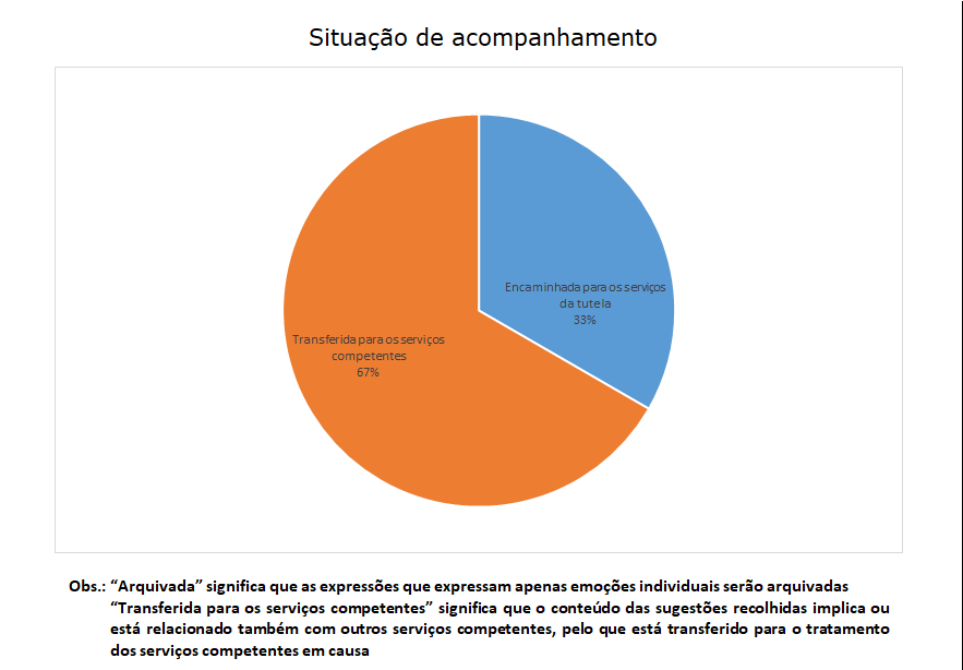 3 situação de acompanhamento