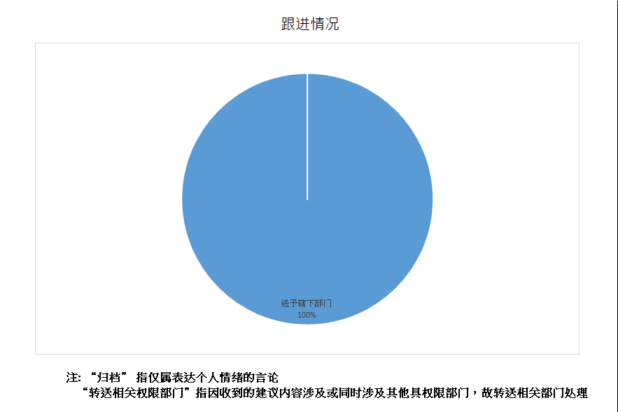 跟进情况总计3项