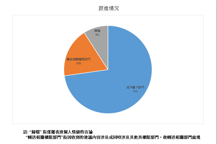 跟进情况总计11项