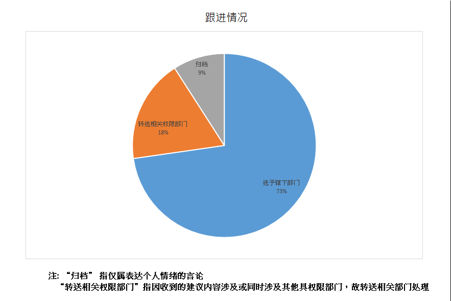 跟进情况总计11项