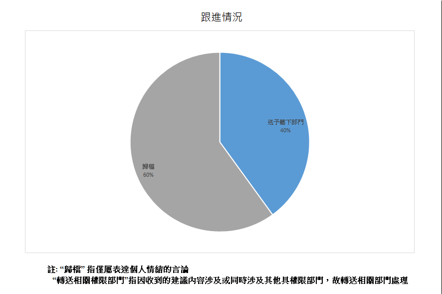 跟進情況總計5項