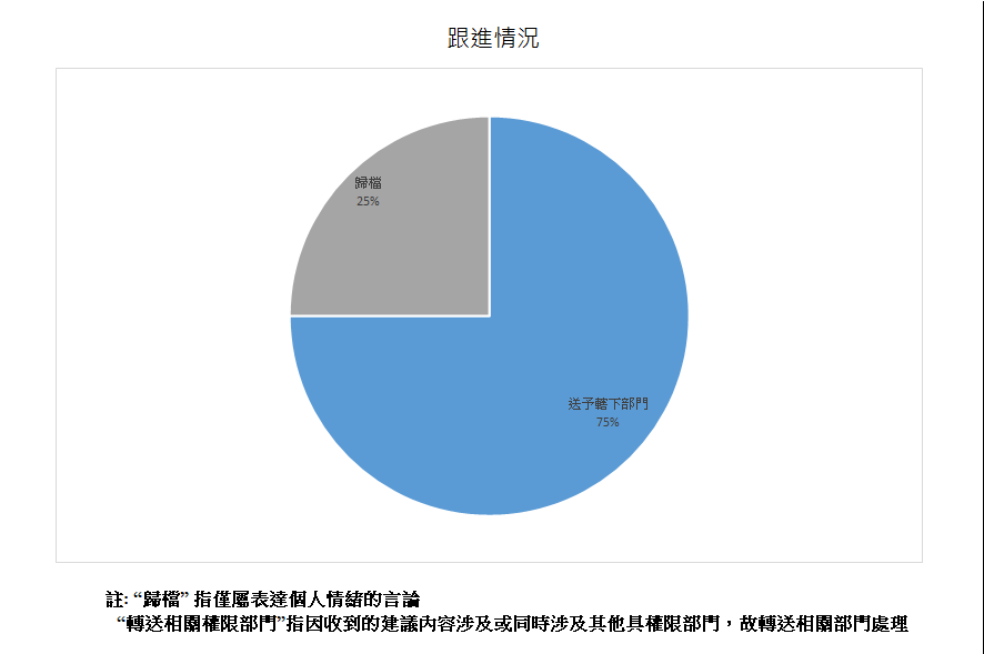 跟進情況總計4項