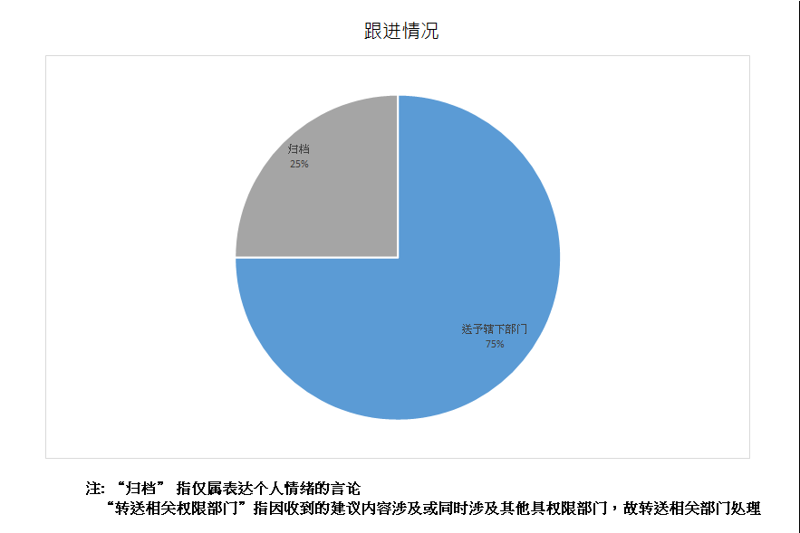 跟进情况总计4项
