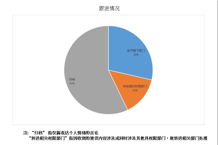 跟进情况总计7项