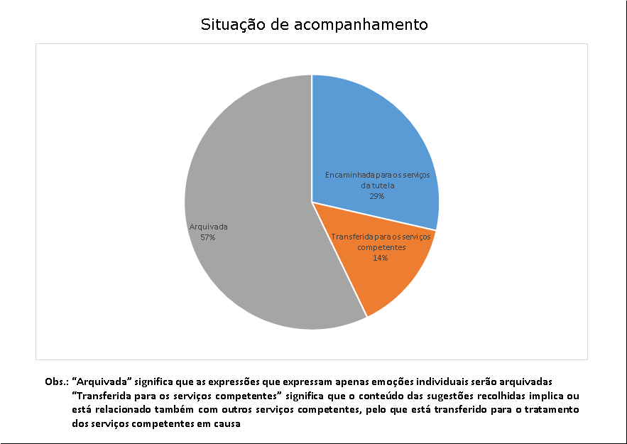 7 situação de acompanhamento