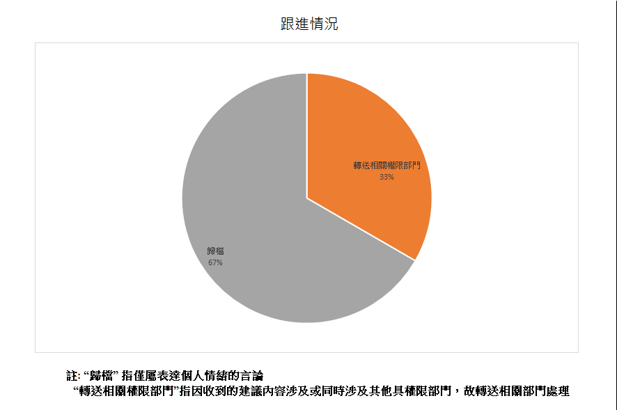 跟進情況總計3項