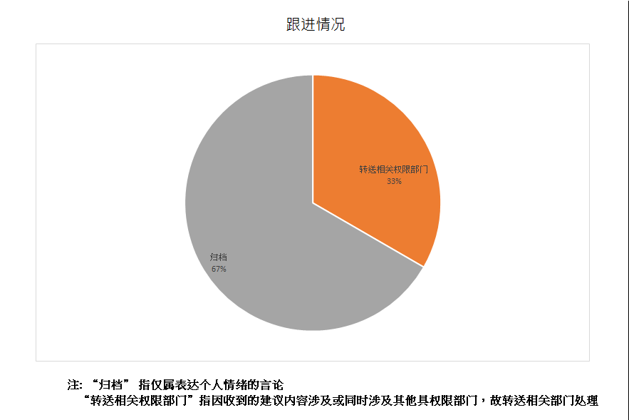 建议数量总计3项