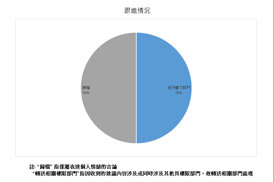 跟進情況總計4項